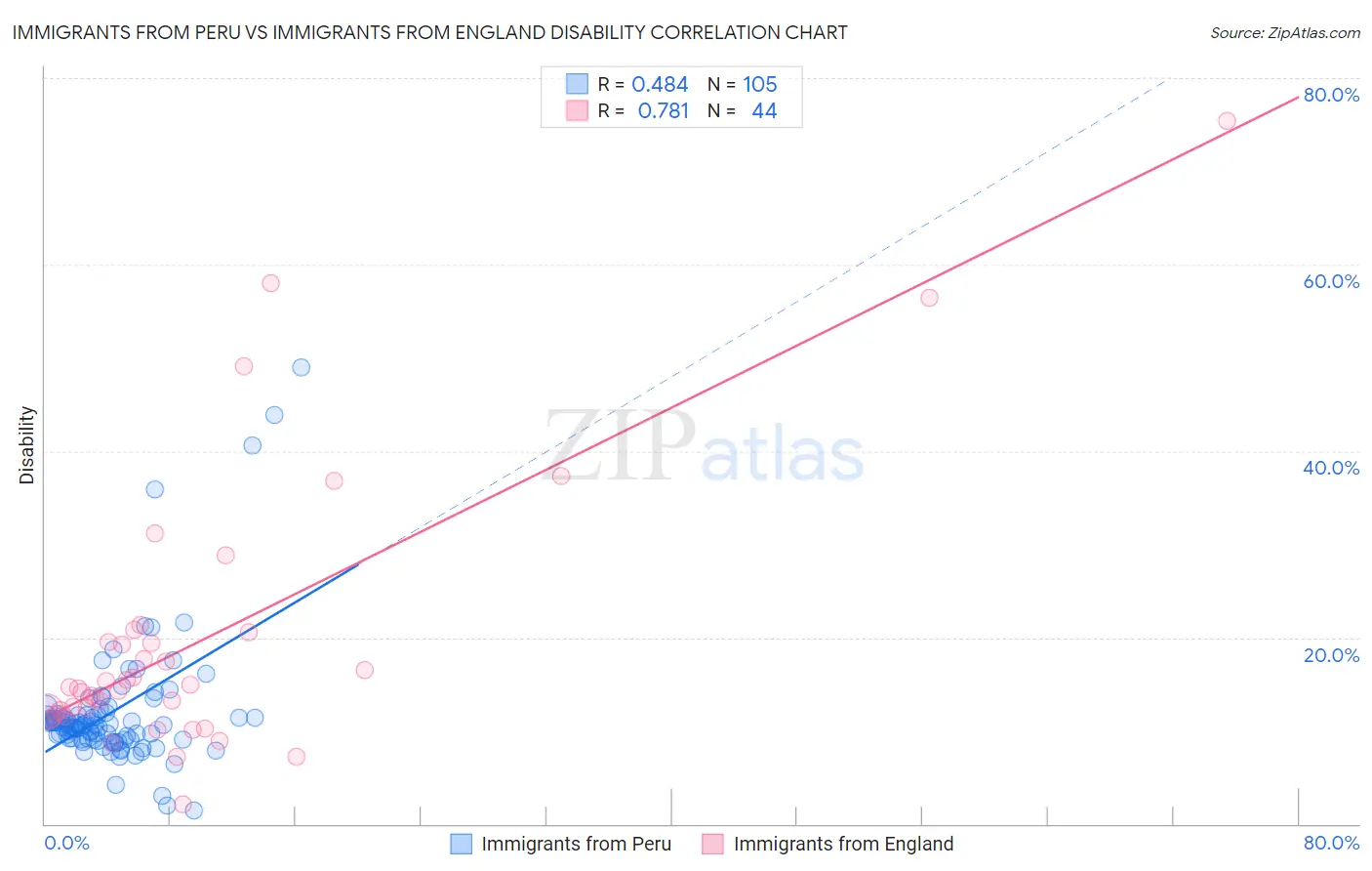 Immigrants from Peru vs Immigrants from England Disability