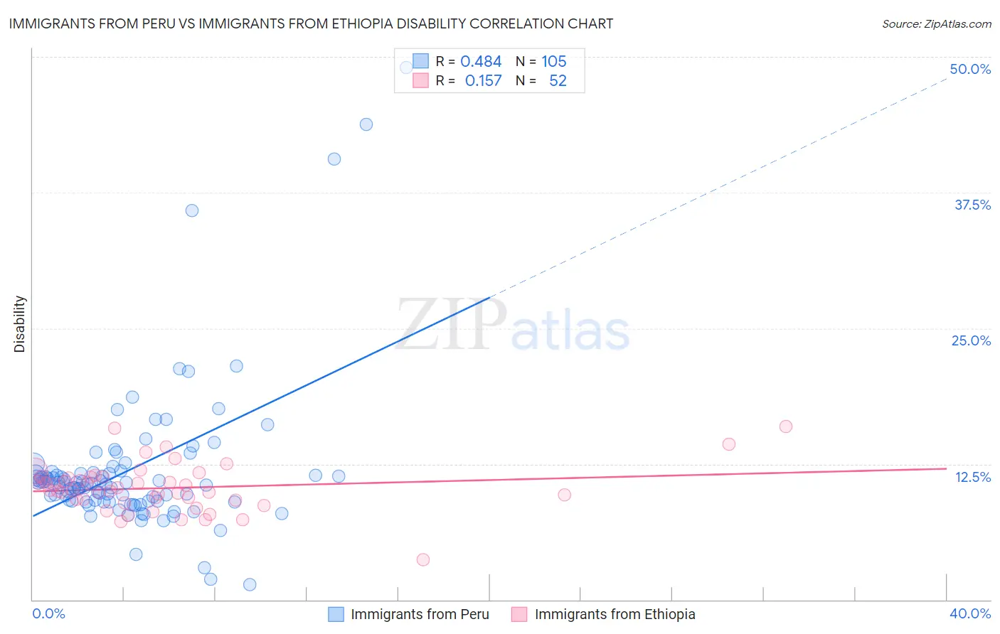 Immigrants from Peru vs Immigrants from Ethiopia Disability