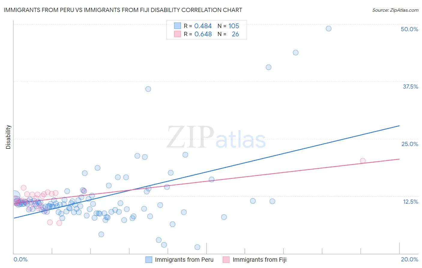 Immigrants from Peru vs Immigrants from Fiji Disability