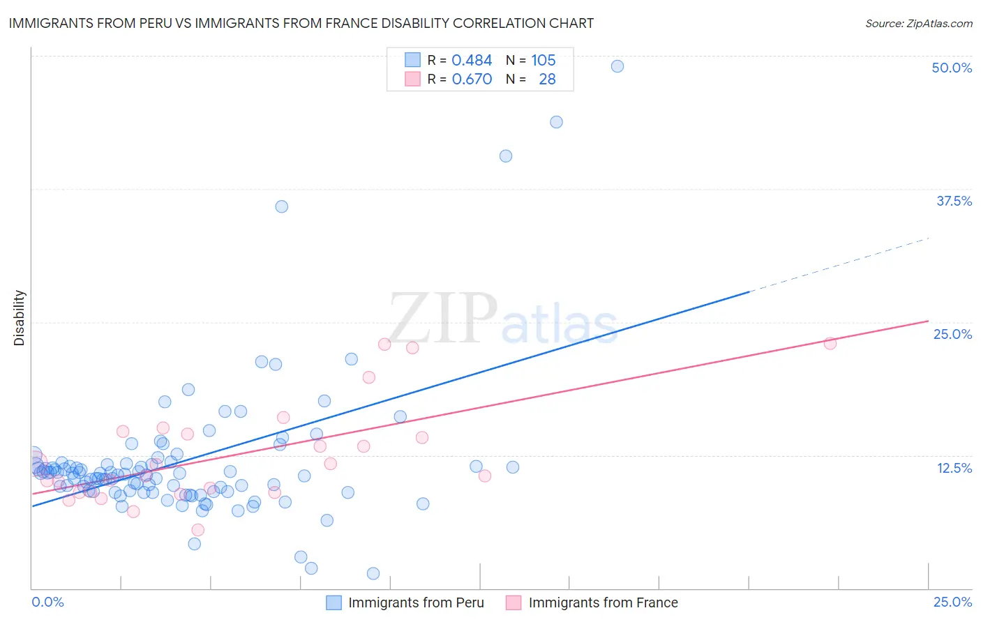Immigrants from Peru vs Immigrants from France Disability