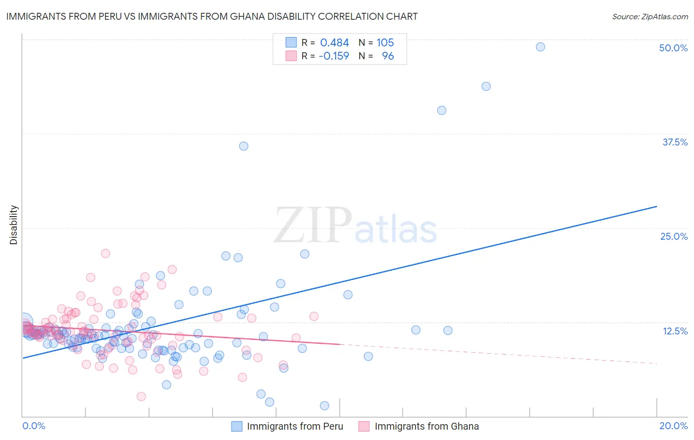 Immigrants from Peru vs Immigrants from Ghana Disability