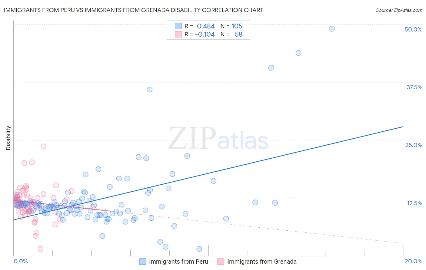 Immigrants from Peru vs Immigrants from Grenada Disability