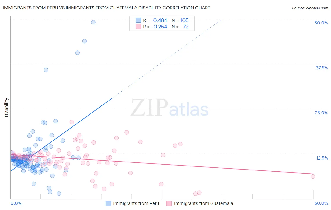 Immigrants from Peru vs Immigrants from Guatemala Disability