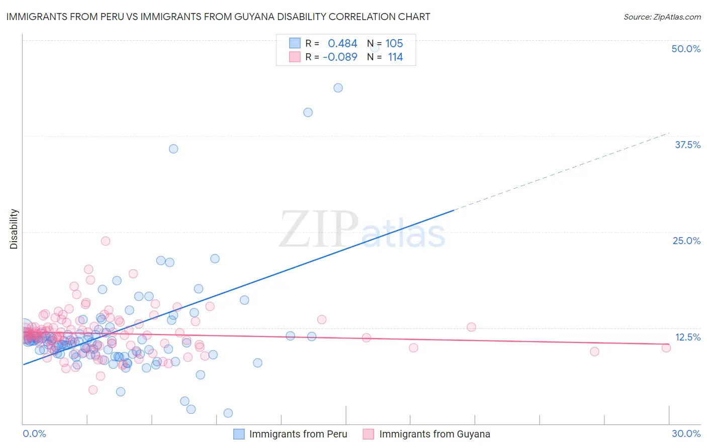 Immigrants from Peru vs Immigrants from Guyana Disability