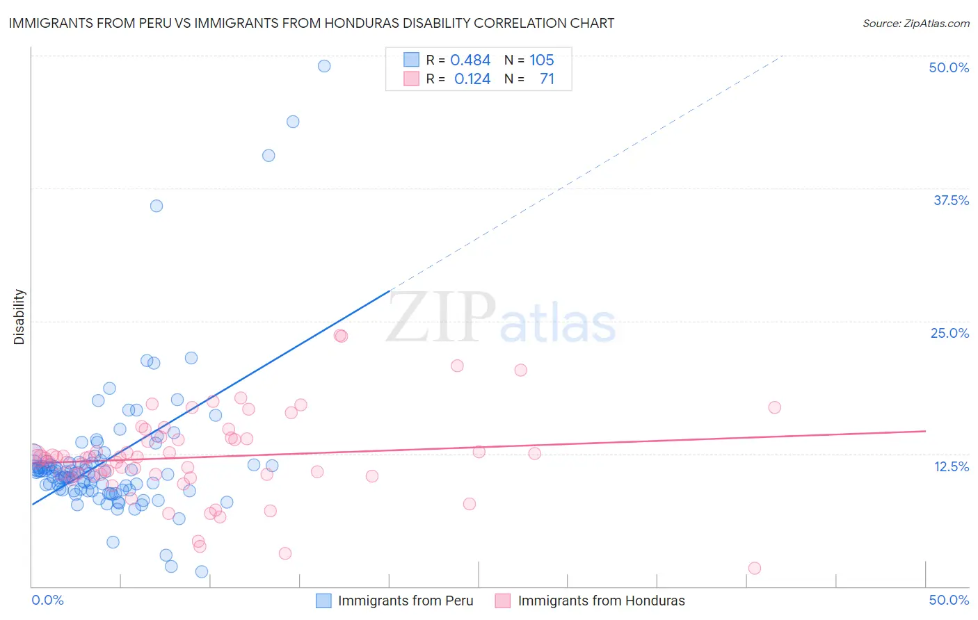 Immigrants from Peru vs Immigrants from Honduras Disability