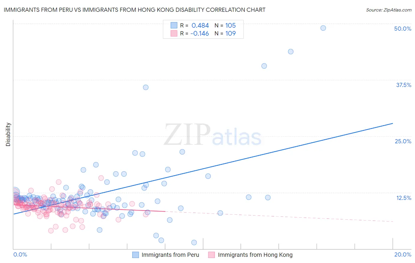 Immigrants from Peru vs Immigrants from Hong Kong Disability