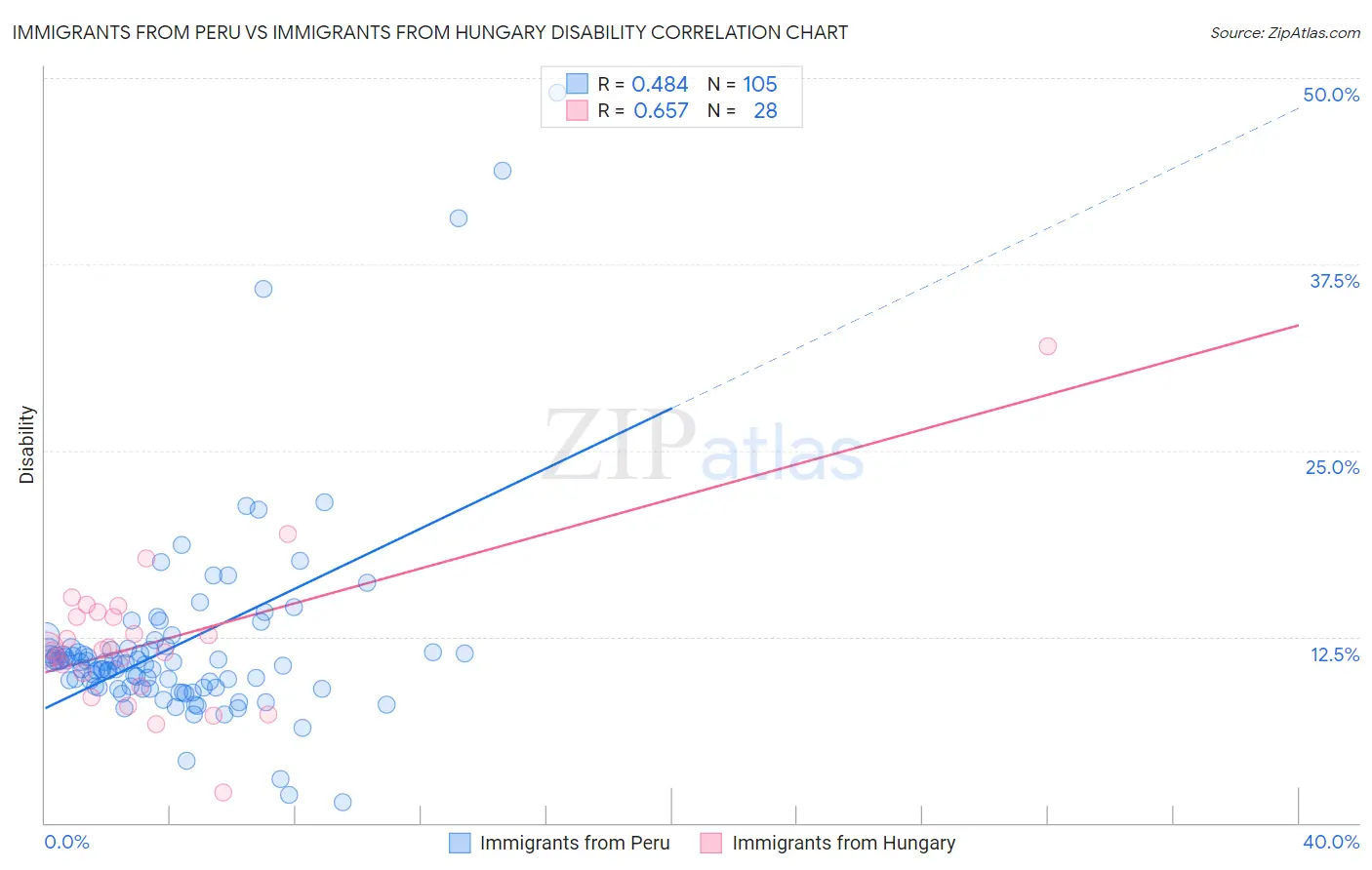 Immigrants from Peru vs Immigrants from Hungary Disability