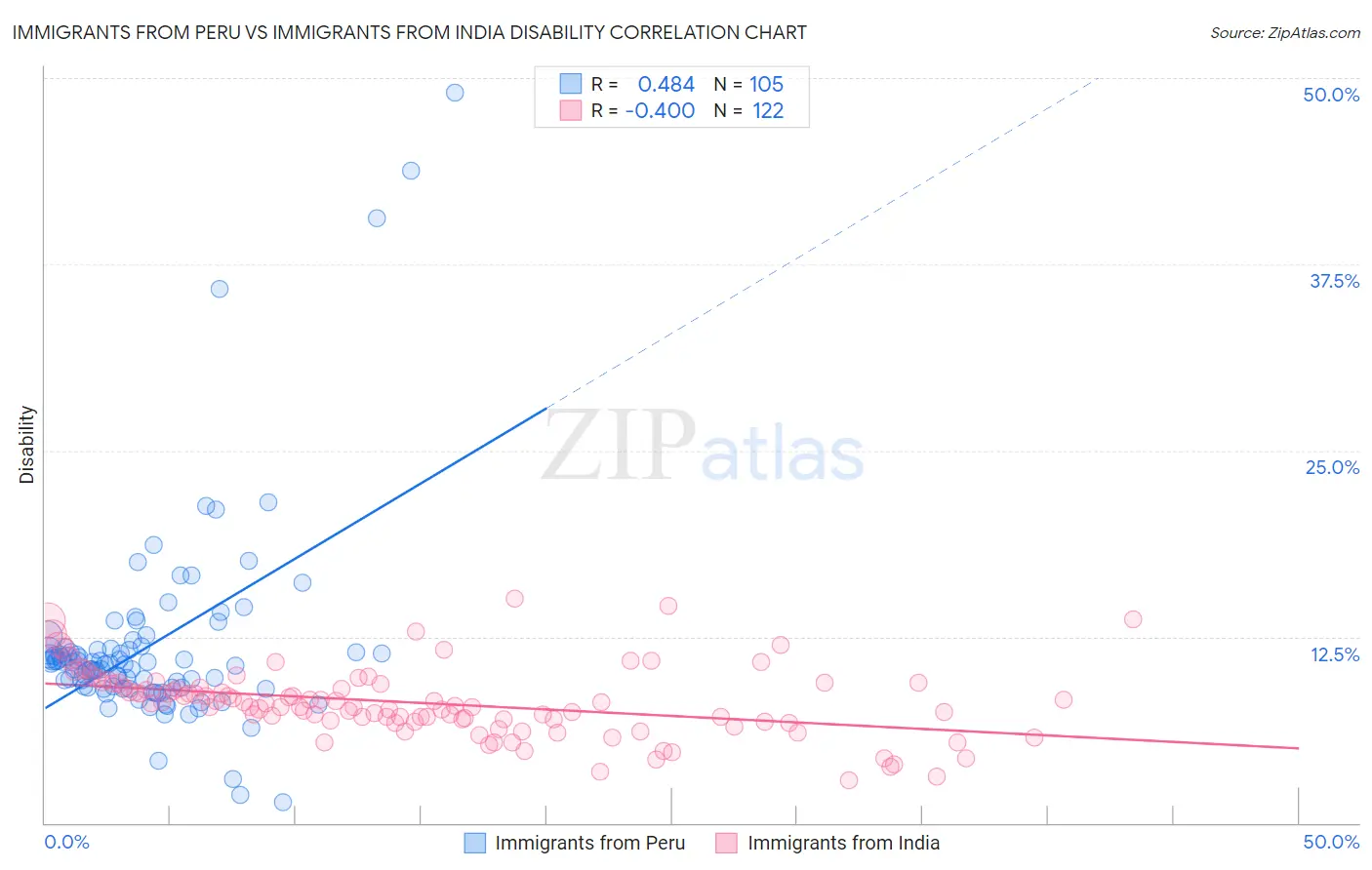 Immigrants from Peru vs Immigrants from India Disability