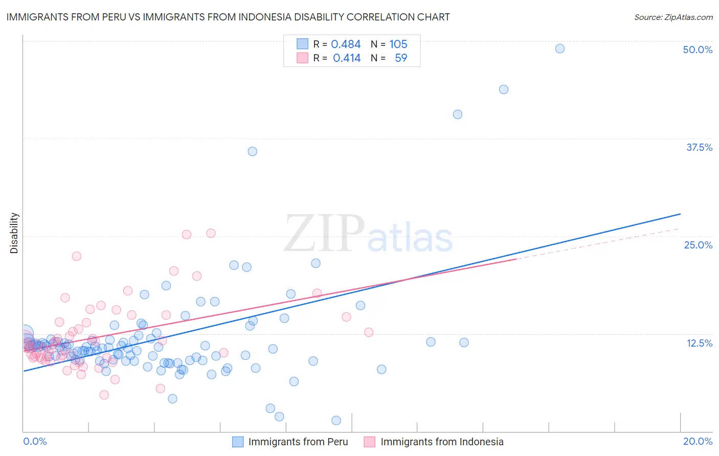 Immigrants from Peru vs Immigrants from Indonesia Disability