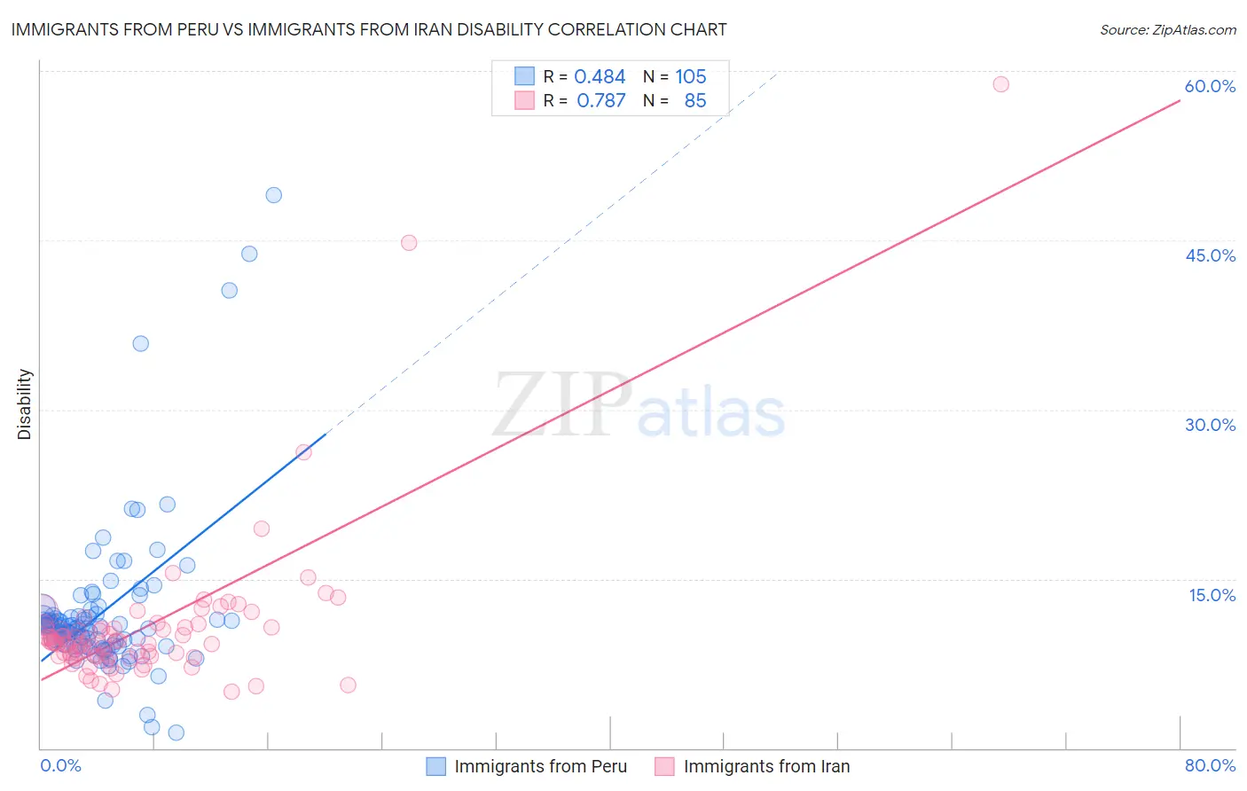 Immigrants from Peru vs Immigrants from Iran Disability