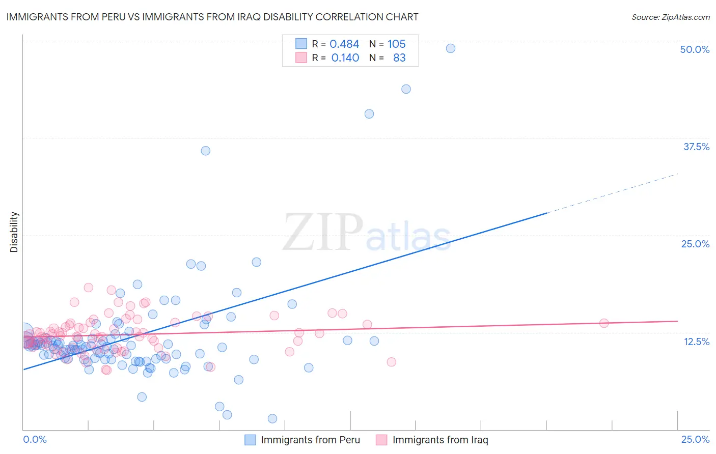 Immigrants from Peru vs Immigrants from Iraq Disability