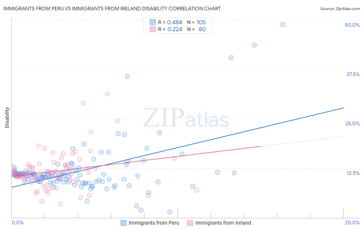 Immigrants from Peru vs Immigrants from Ireland Disability