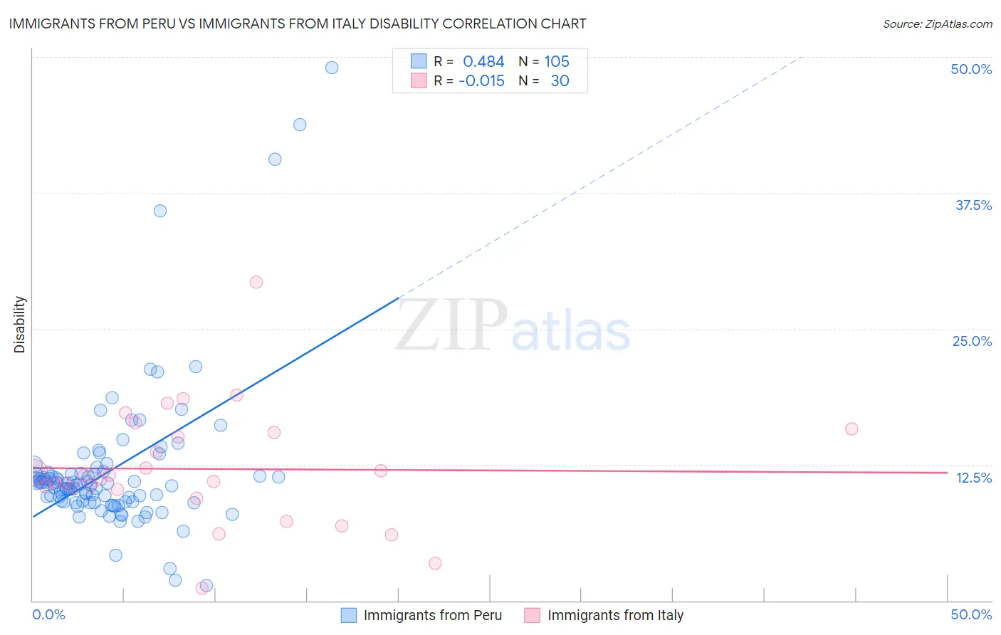 Immigrants from Peru vs Immigrants from Italy Disability