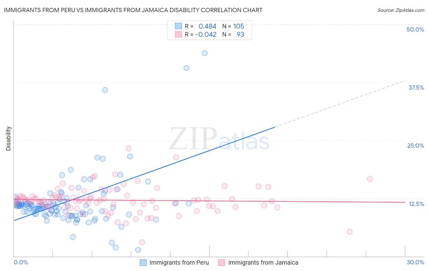 Immigrants from Peru vs Immigrants from Jamaica Disability