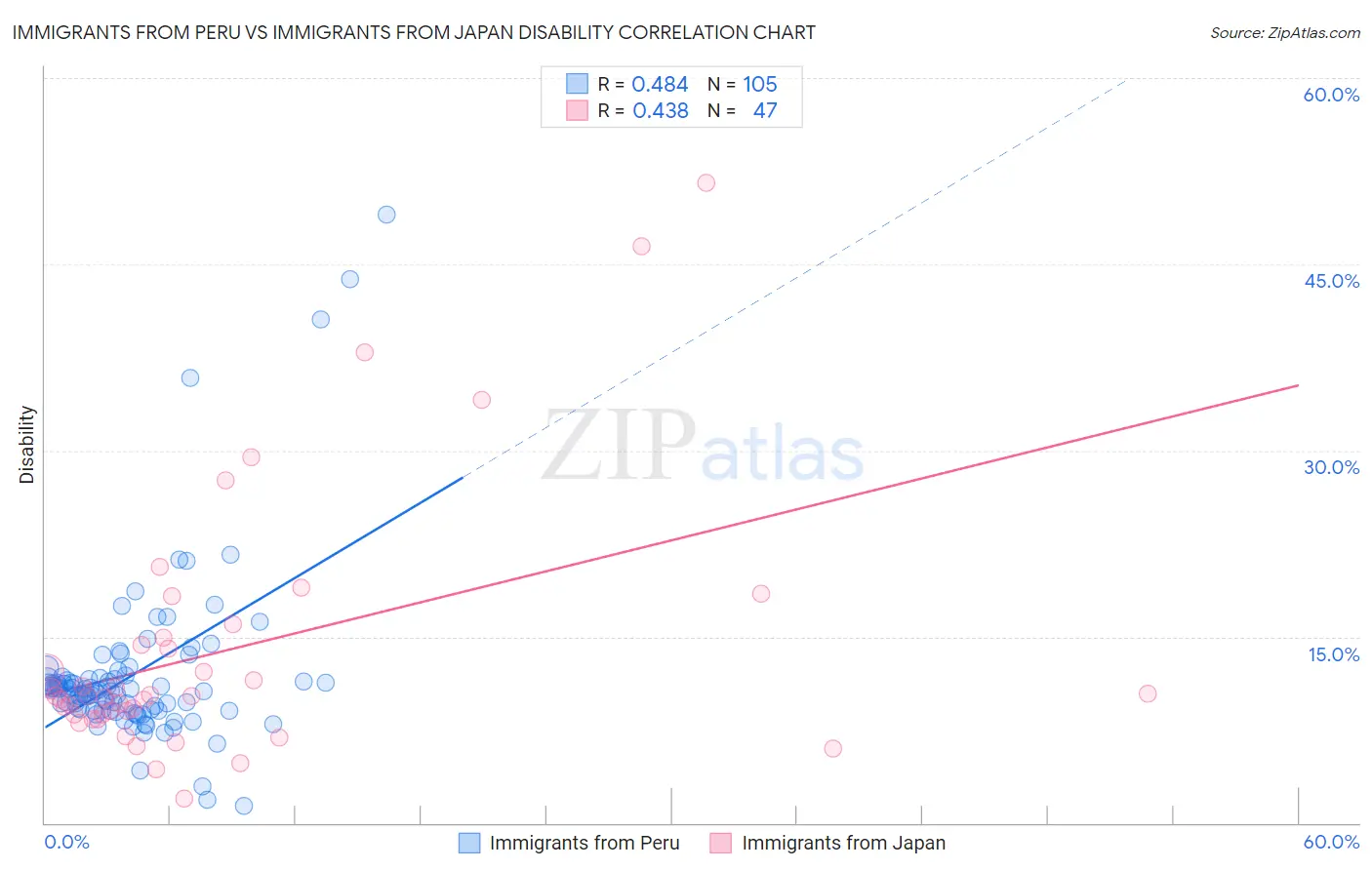 Immigrants from Peru vs Immigrants from Japan Disability