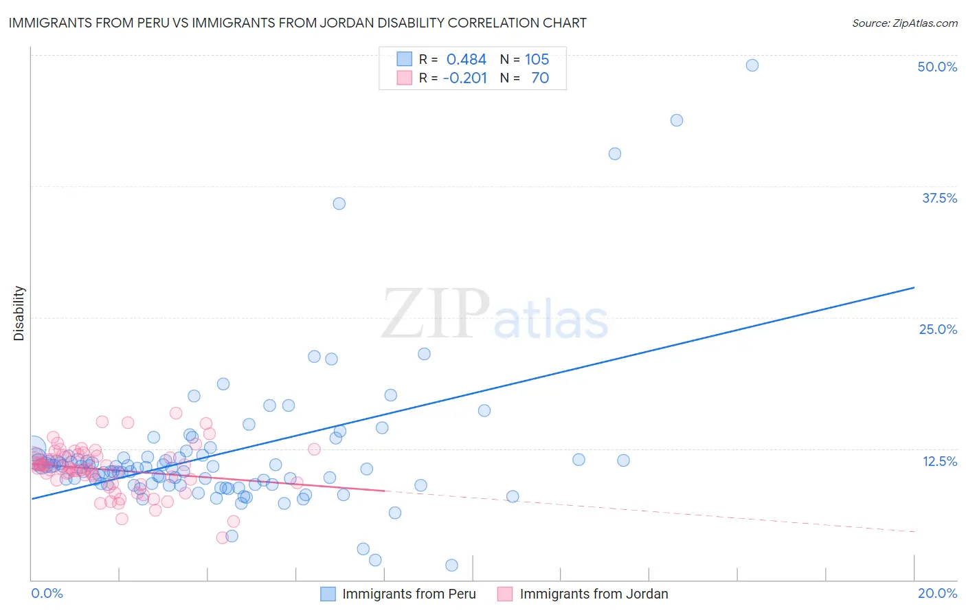 Immigrants from Peru vs Immigrants from Jordan Disability
