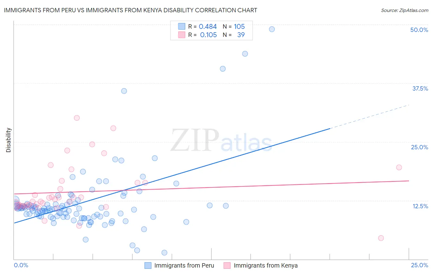 Immigrants from Peru vs Immigrants from Kenya Disability