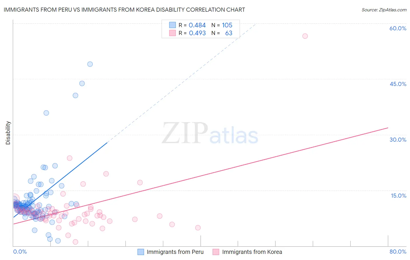 Immigrants from Peru vs Immigrants from Korea Disability
