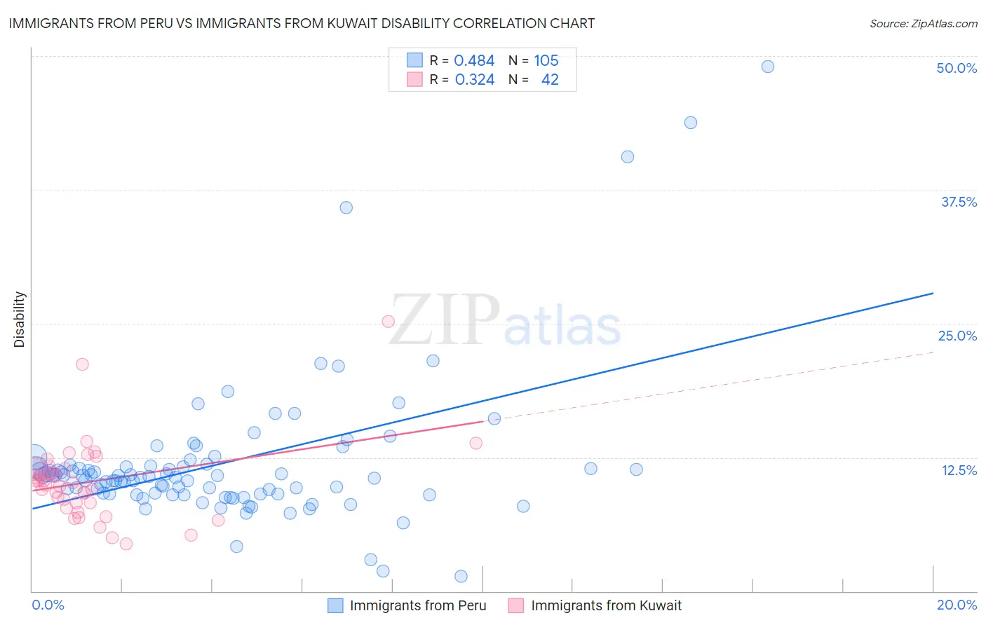 Immigrants from Peru vs Immigrants from Kuwait Disability