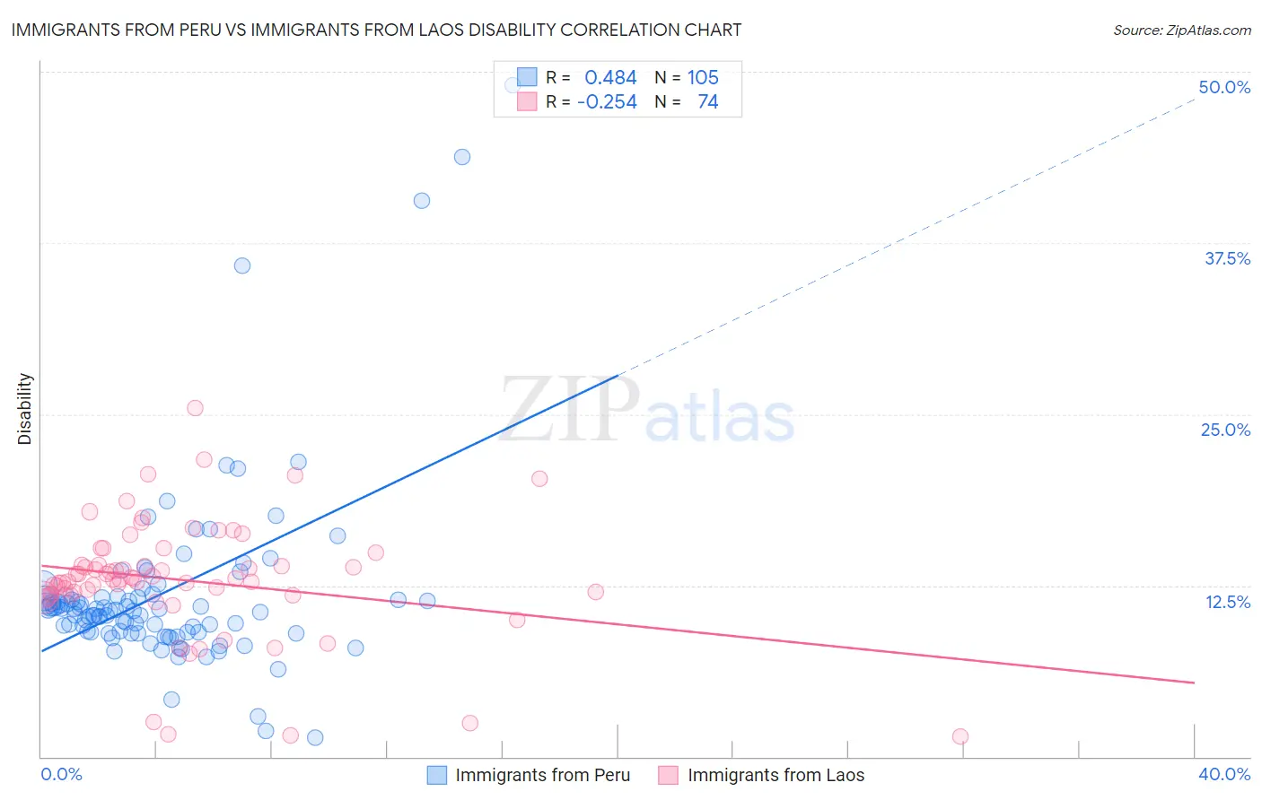Immigrants from Peru vs Immigrants from Laos Disability