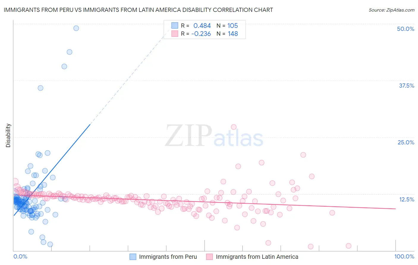 Immigrants from Peru vs Immigrants from Latin America Disability