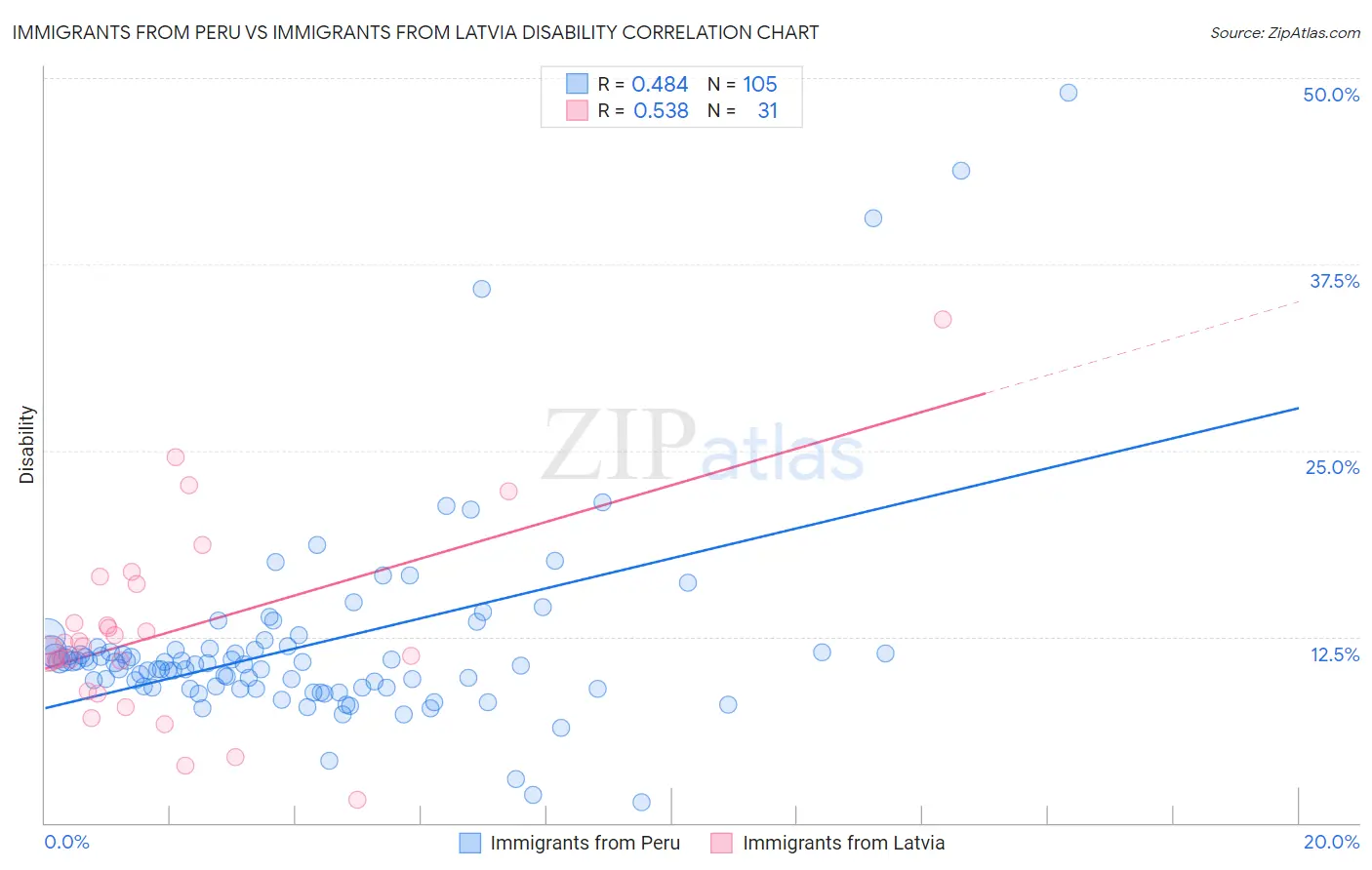 Immigrants from Peru vs Immigrants from Latvia Disability
