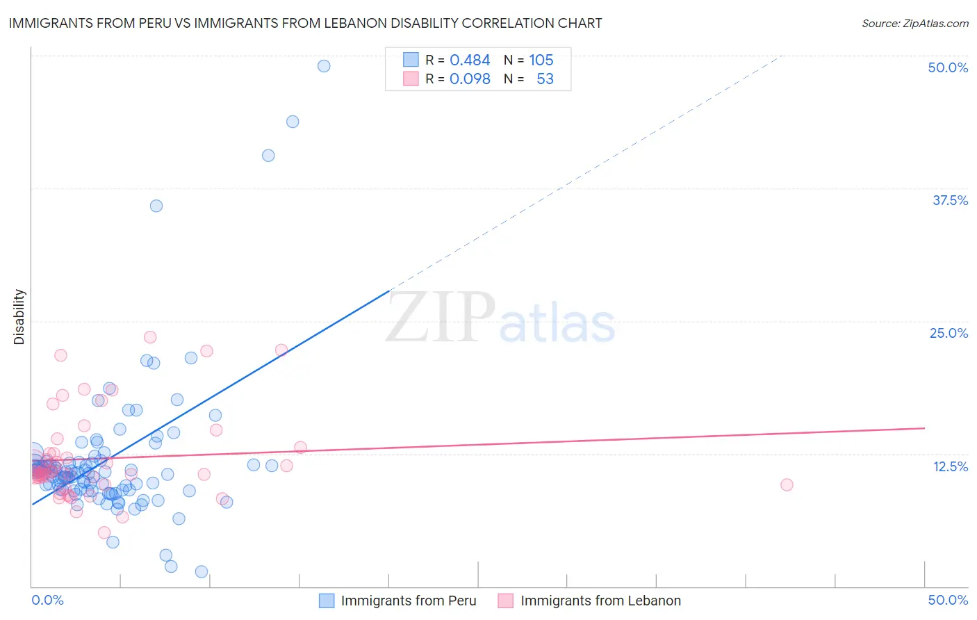 Immigrants from Peru vs Immigrants from Lebanon Disability