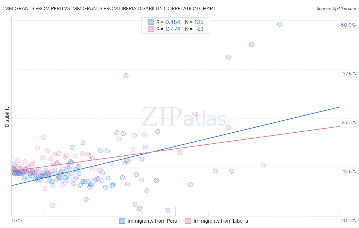 Immigrants from Peru vs Immigrants from Liberia Disability