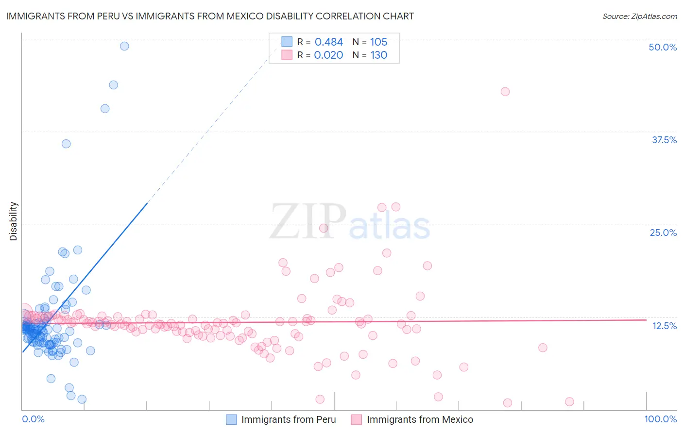 Immigrants from Peru vs Immigrants from Mexico Disability