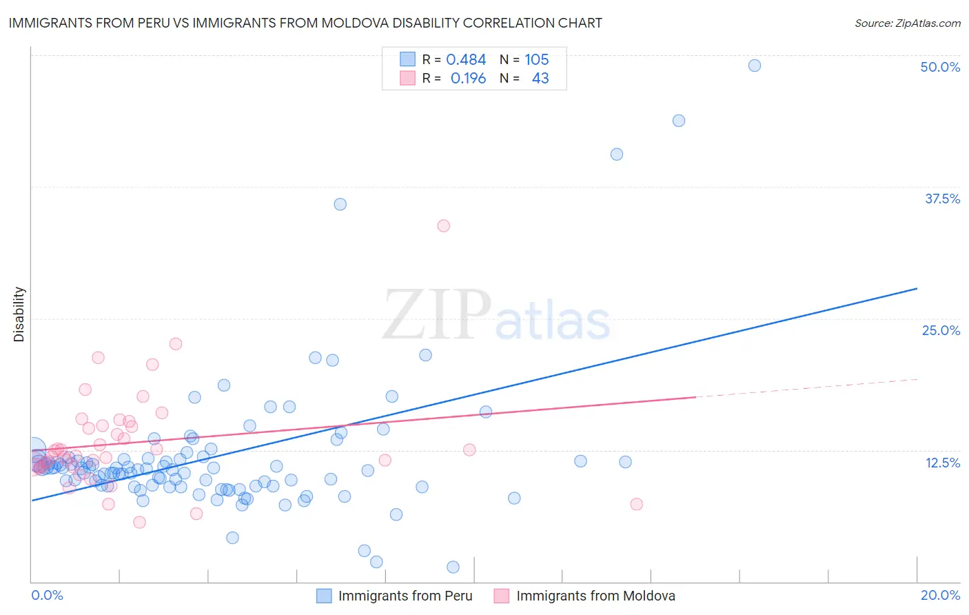 Immigrants from Peru vs Immigrants from Moldova Disability