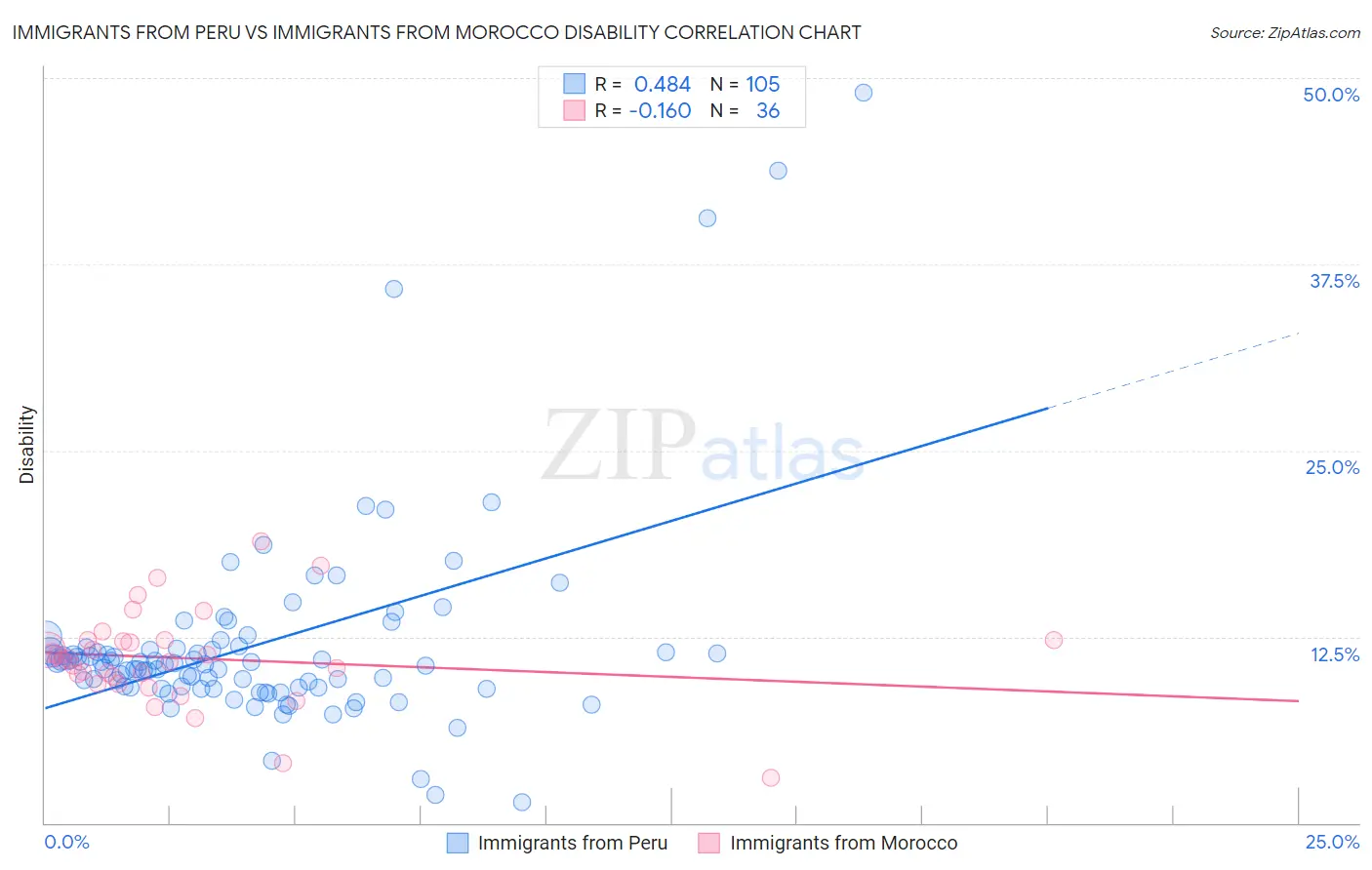 Immigrants from Peru vs Immigrants from Morocco Disability