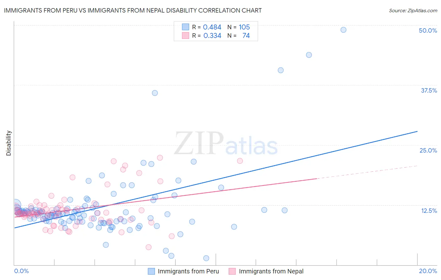 Immigrants from Peru vs Immigrants from Nepal Disability