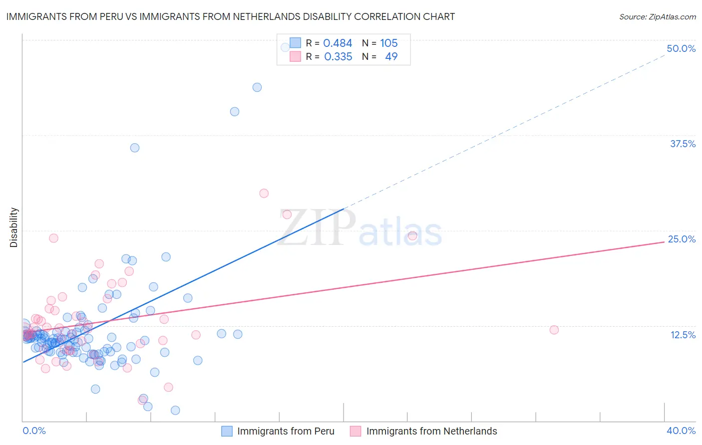 Immigrants from Peru vs Immigrants from Netherlands Disability