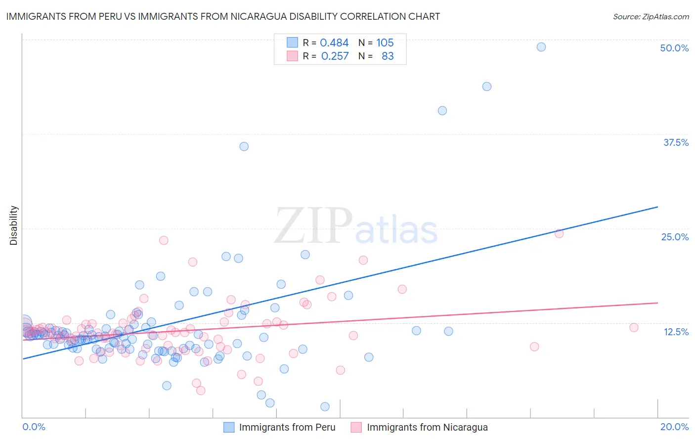 Immigrants from Peru vs Immigrants from Nicaragua Disability