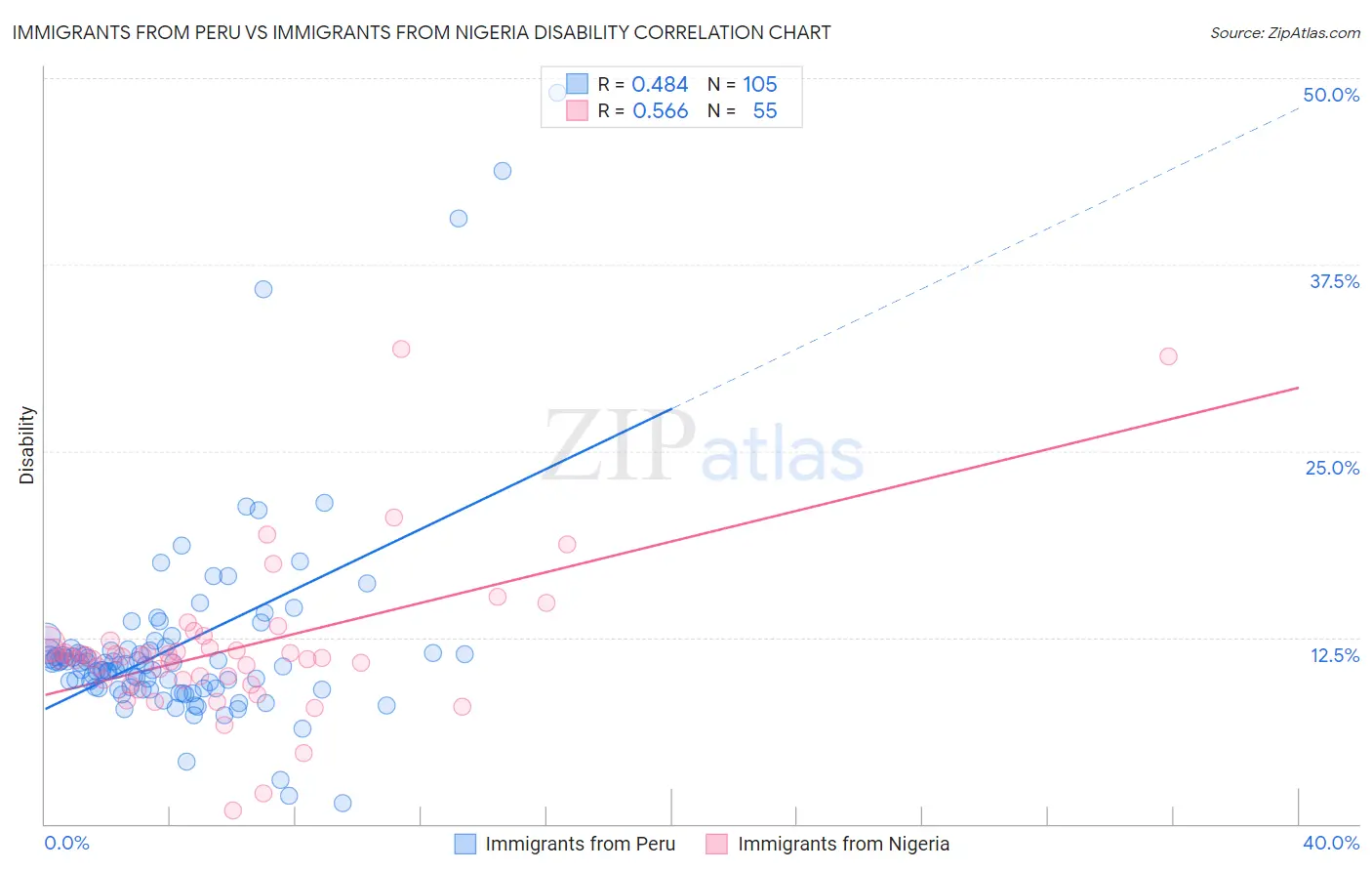 Immigrants from Peru vs Immigrants from Nigeria Disability