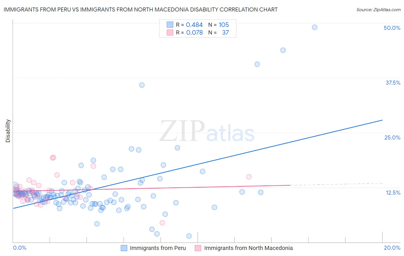Immigrants from Peru vs Immigrants from North Macedonia Disability