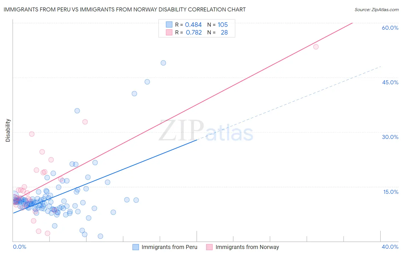 Immigrants from Peru vs Immigrants from Norway Disability