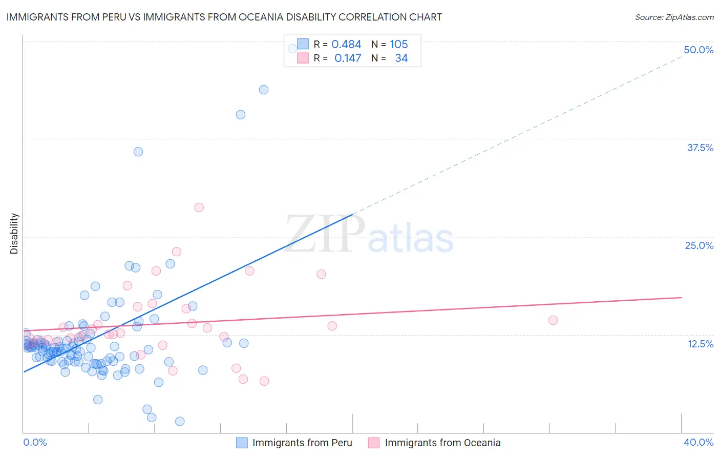 Immigrants from Peru vs Immigrants from Oceania Disability