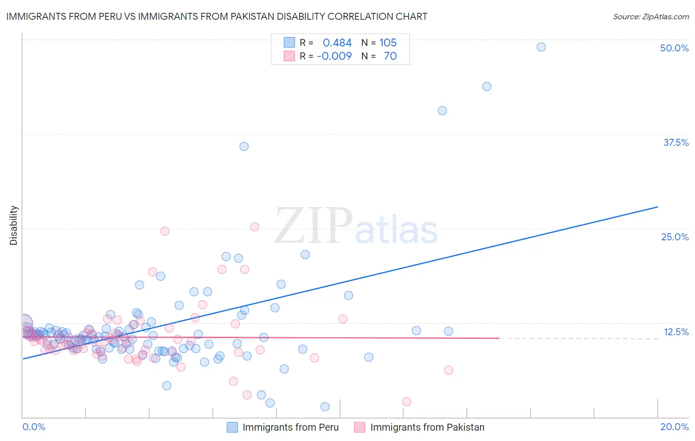 Immigrants from Peru vs Immigrants from Pakistan Disability