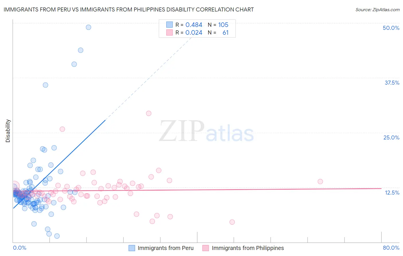Immigrants from Peru vs Immigrants from Philippines Disability