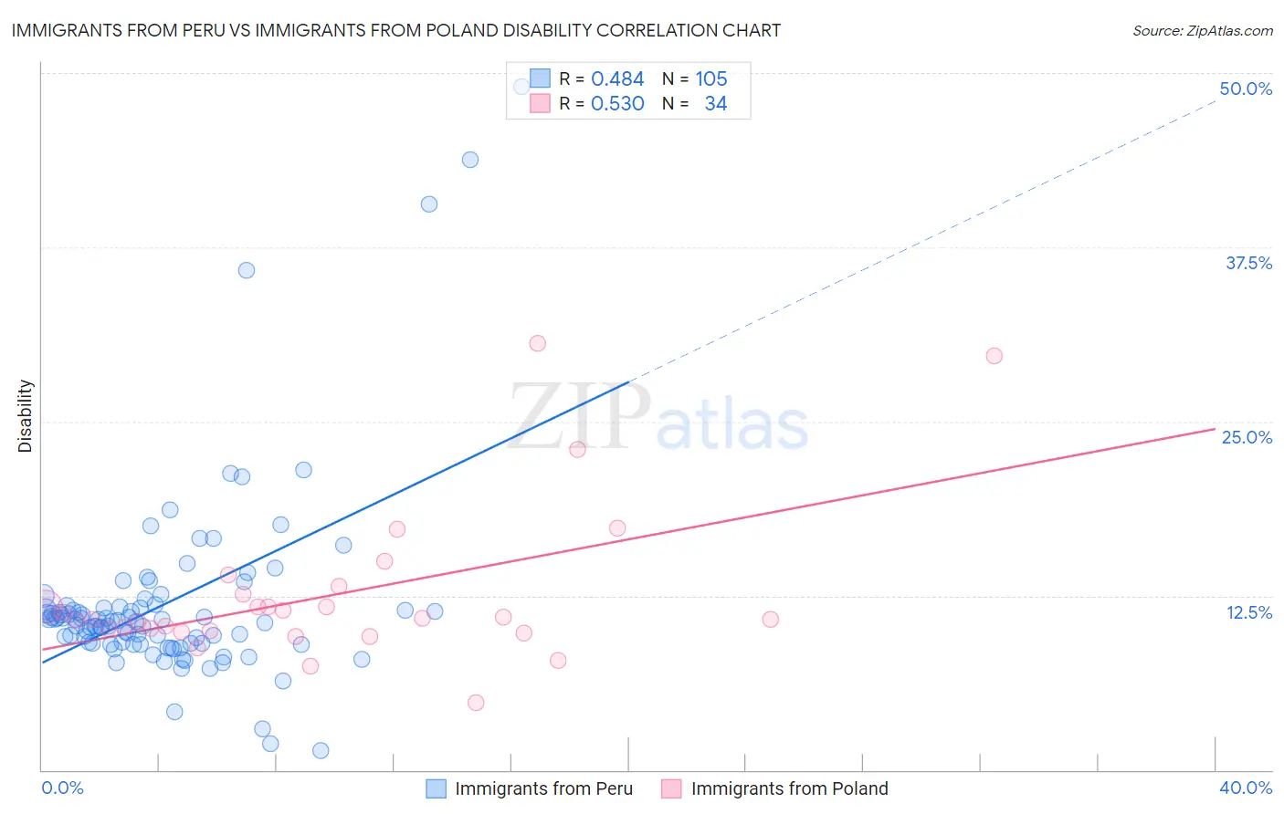 Immigrants from Peru vs Immigrants from Poland Disability