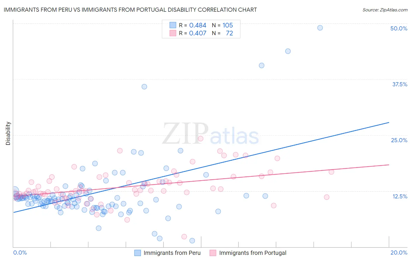 Immigrants from Peru vs Immigrants from Portugal Disability