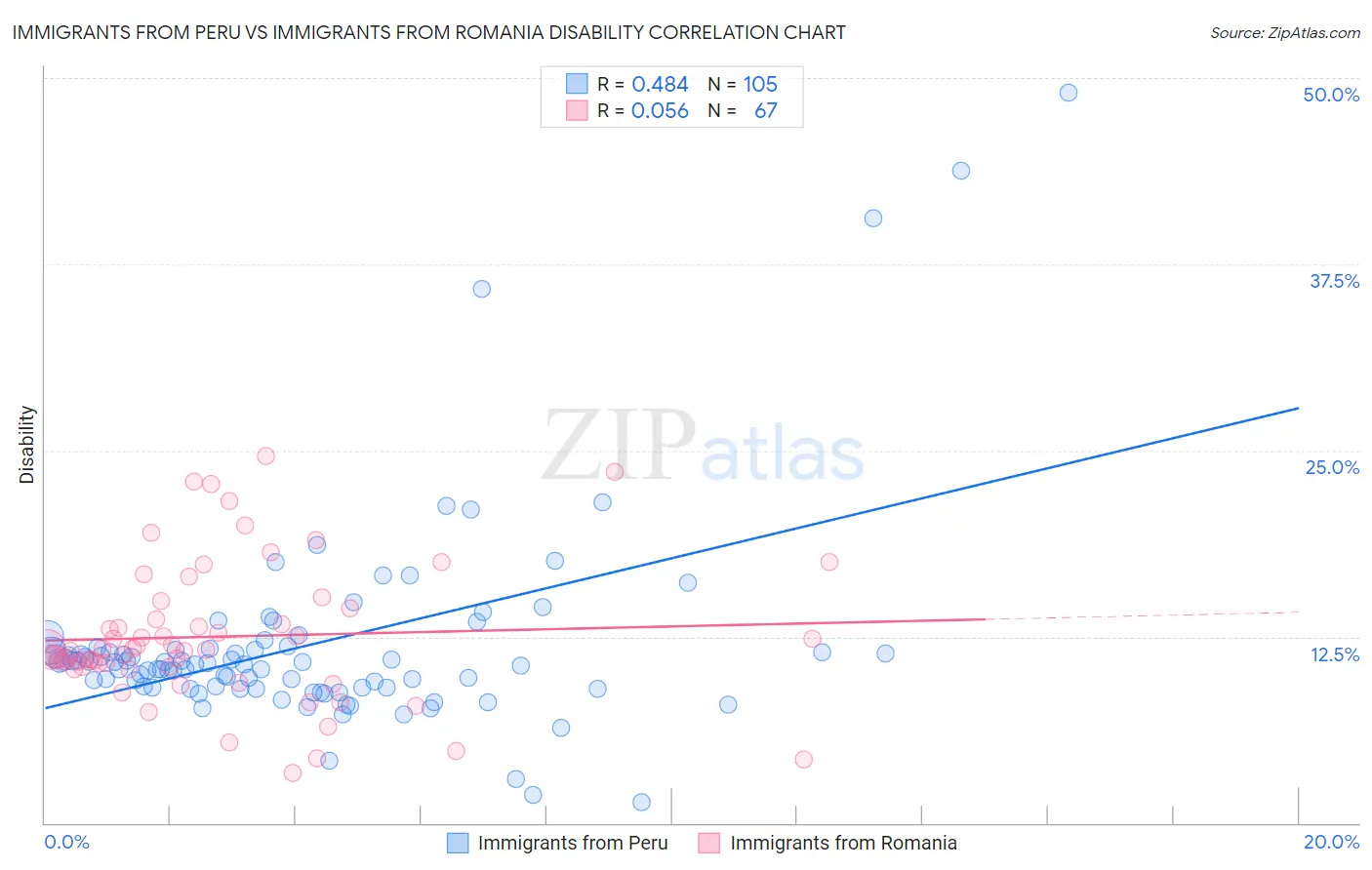 Immigrants from Peru vs Immigrants from Romania Disability