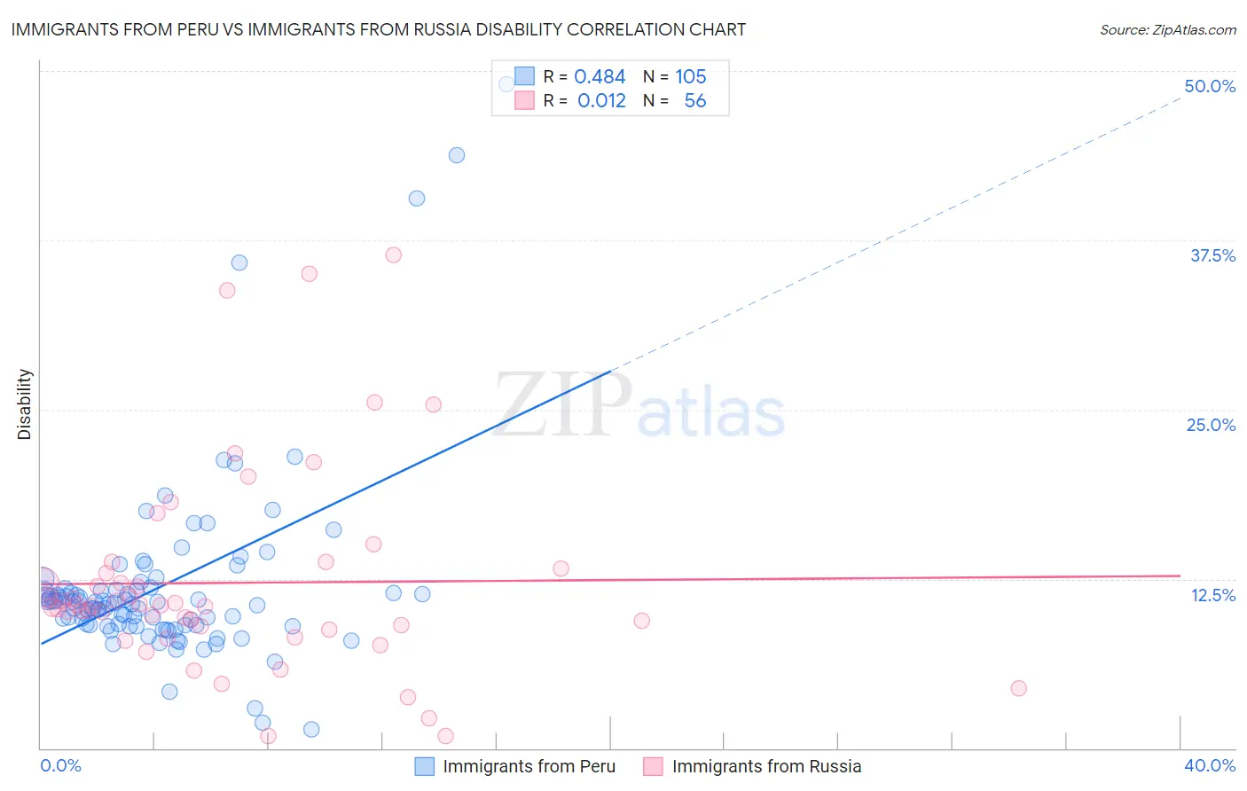 Immigrants from Peru vs Immigrants from Russia Disability
