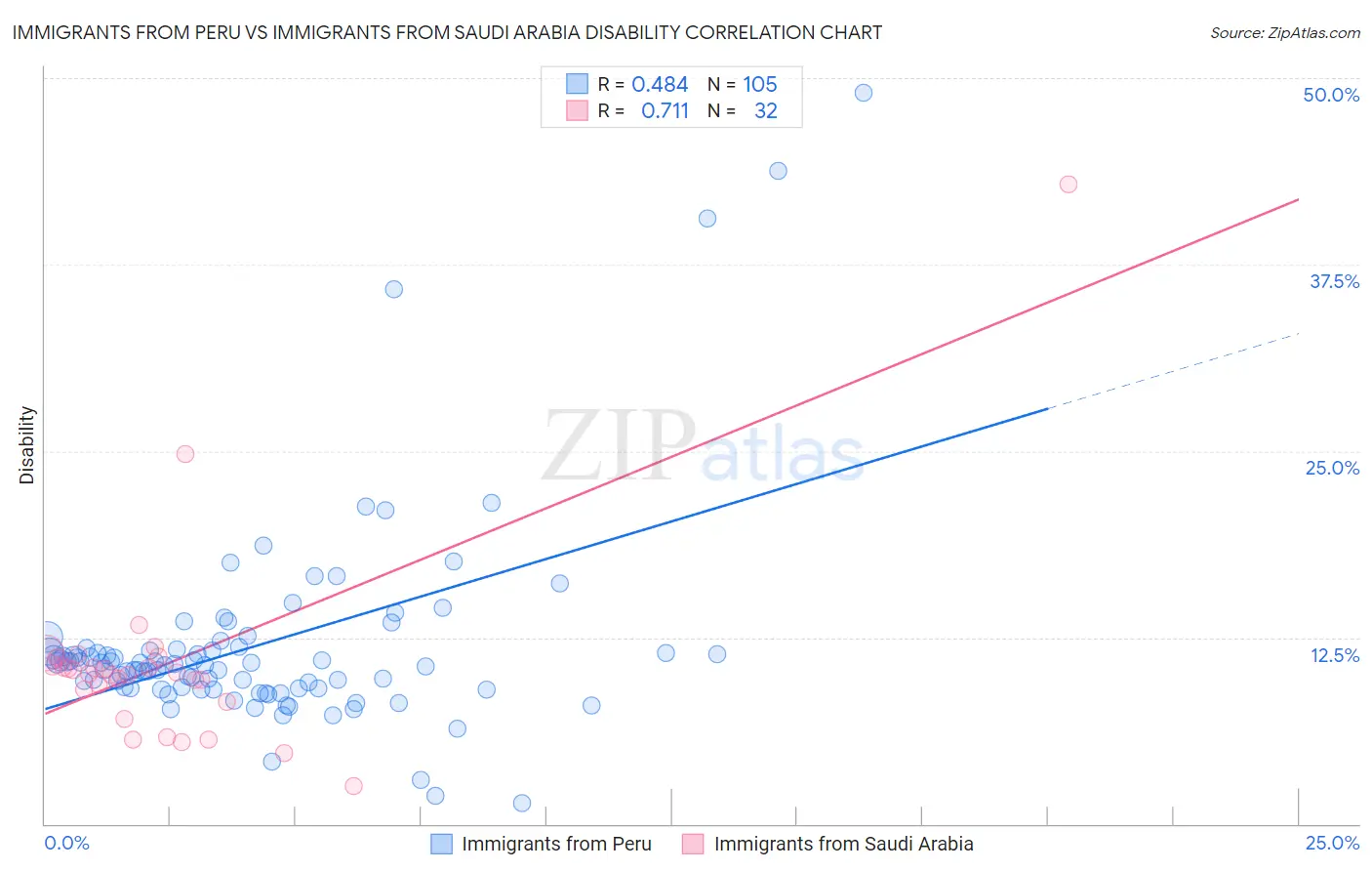 Immigrants from Peru vs Immigrants from Saudi Arabia Disability