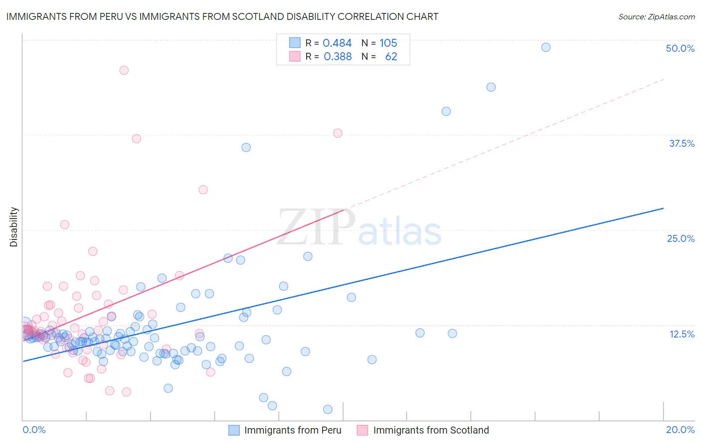 Immigrants from Peru vs Immigrants from Scotland Disability