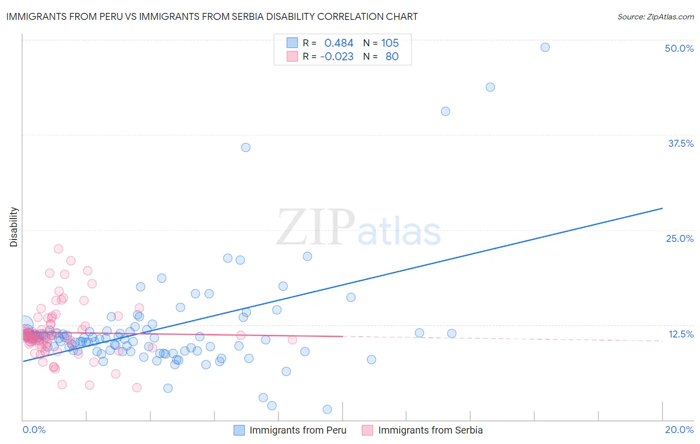 Immigrants from Peru vs Immigrants from Serbia Disability