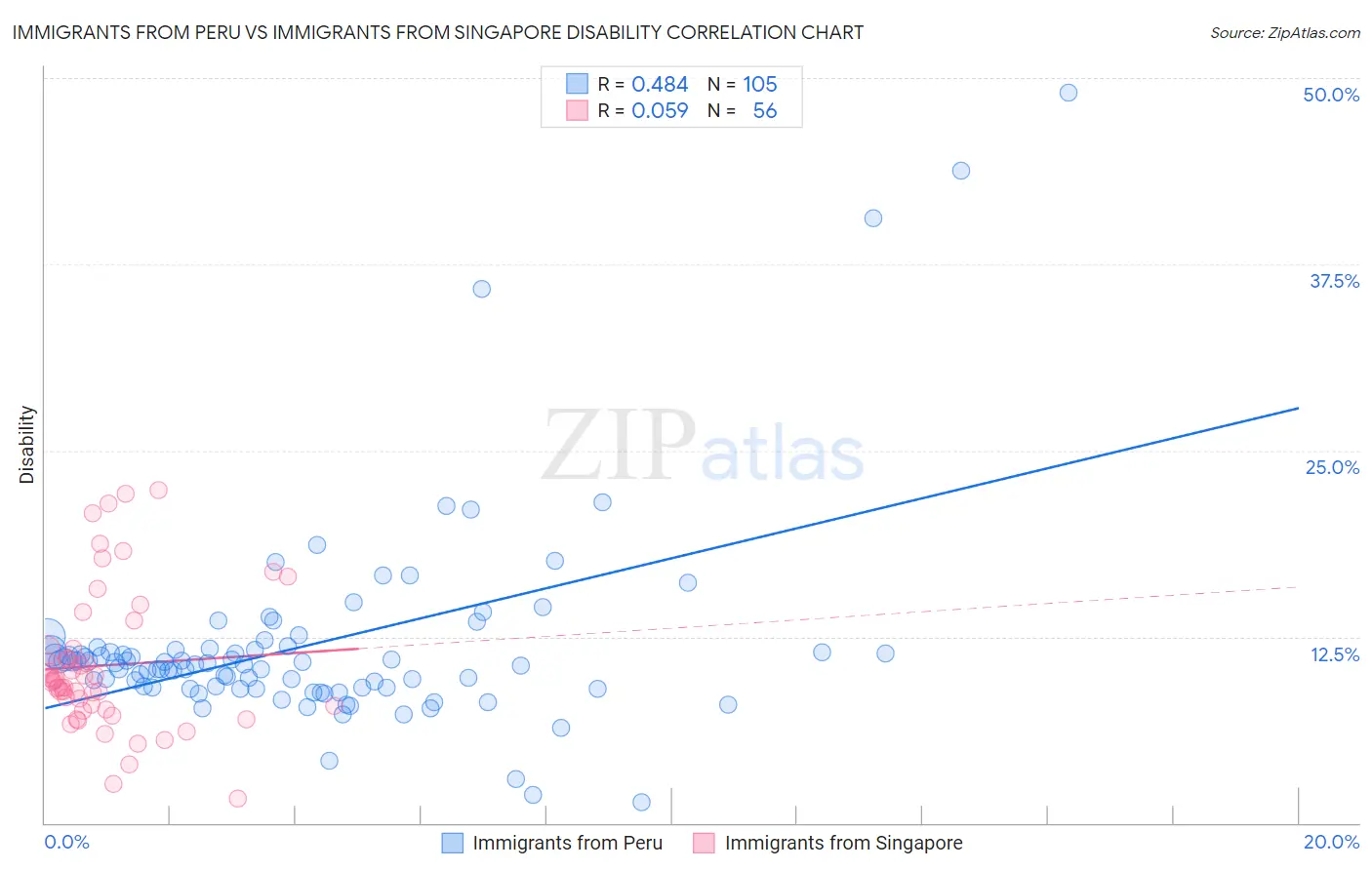 Immigrants from Peru vs Immigrants from Singapore Disability