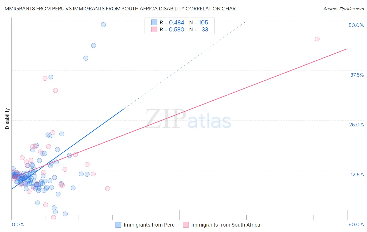 Immigrants from Peru vs Immigrants from South Africa Disability