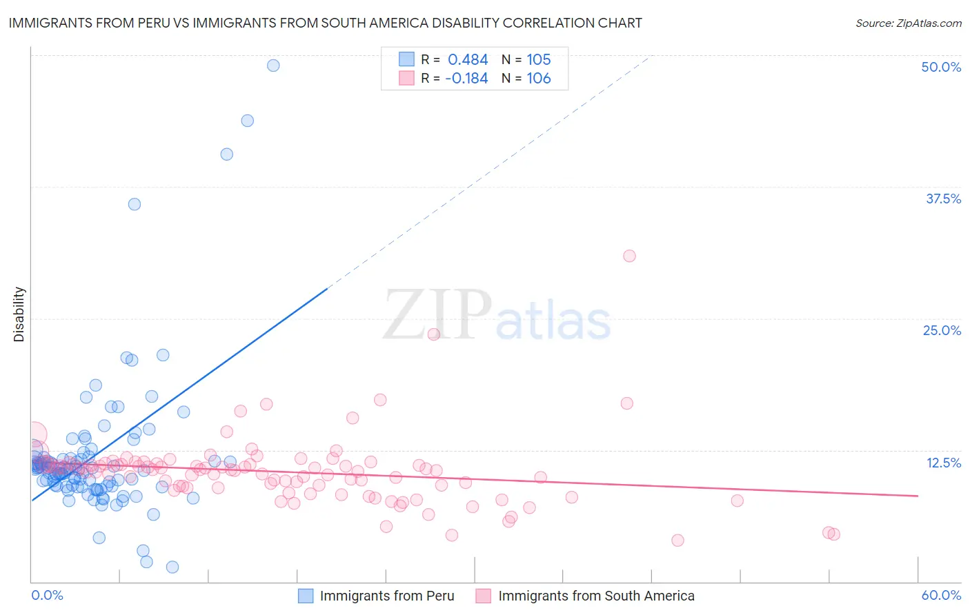 Immigrants from Peru vs Immigrants from South America Disability